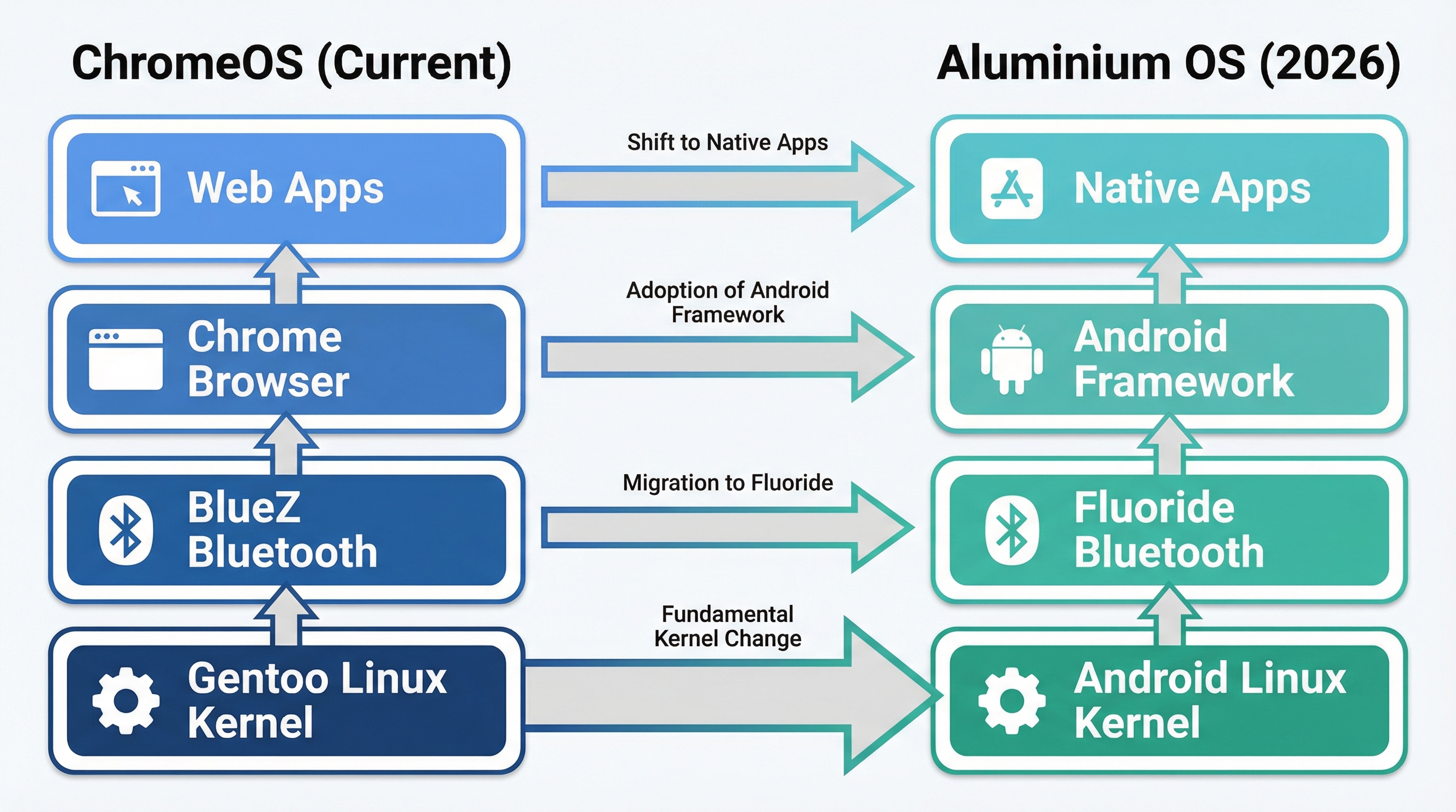 Technical diagram comparing ChromeOS architecture with Linux kernel and BlueZ Bluetooth to Aluminium OS architecture with Android kernel and Fluoride Bluetooth