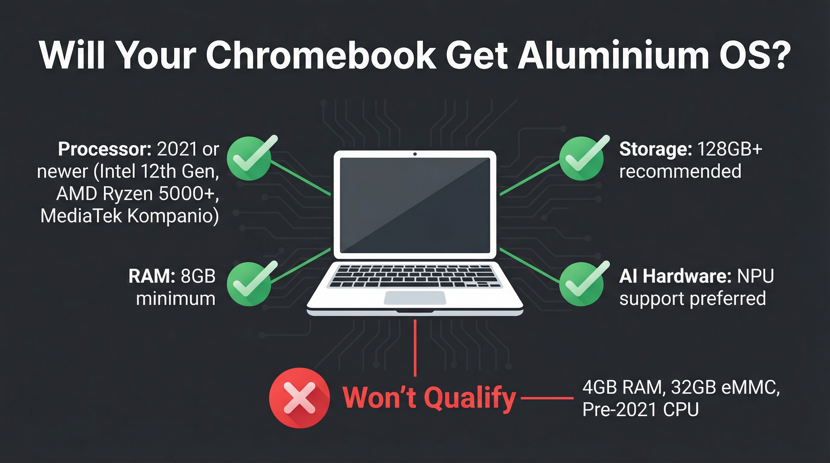 Hardware requirements diagram showing Aluminium OS needs 8GB RAM minimum, processors from 2021 or newer, and 128GB+ storage with AI hardware support