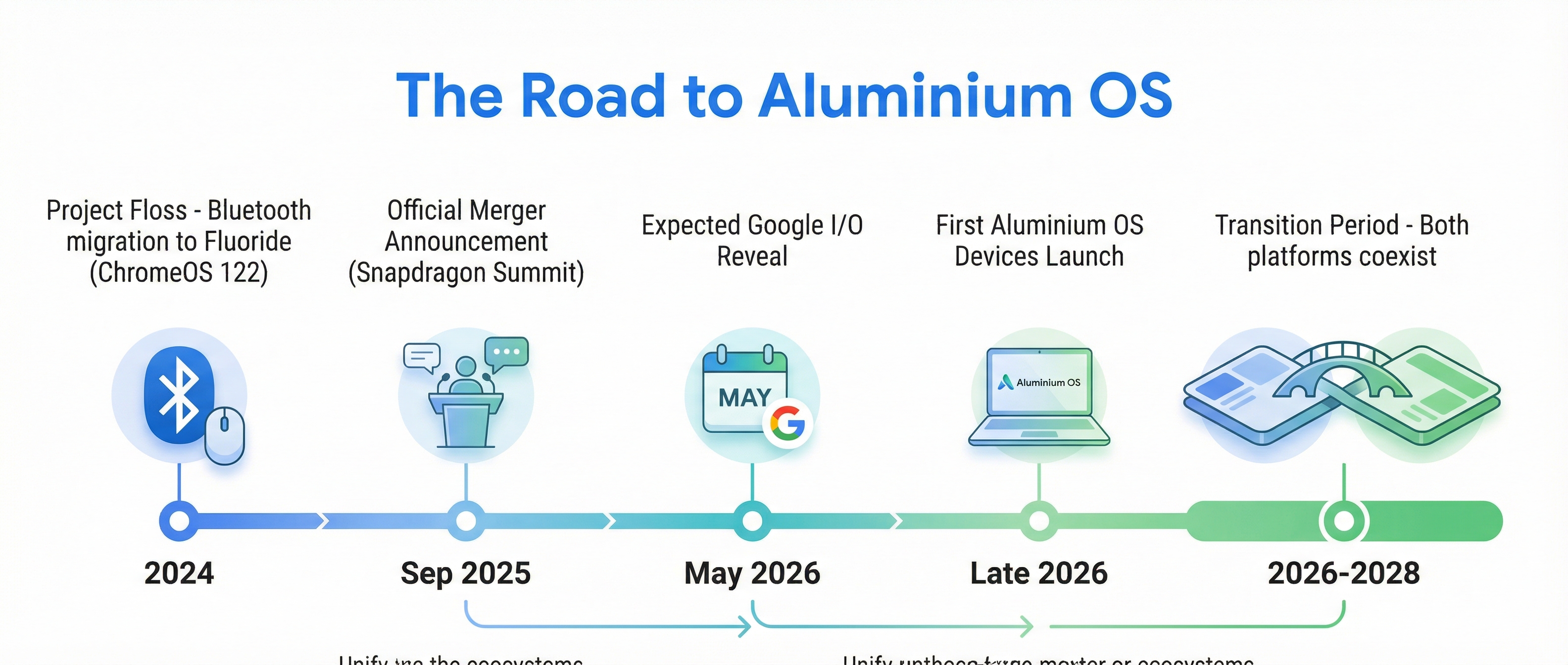 Timeline showing Aluminium OS development from 2024 Bluetooth migration through September 2025 announcement to expected May 2026 Google I/O reveal and late 2026 device launch