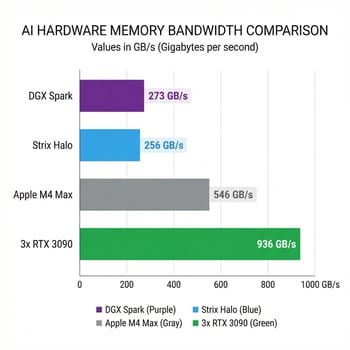 Memory bandwidth comparison across AI hardware options