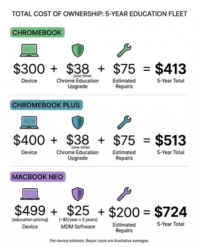 Total cost of ownership infographic for education fleets showing Chromebook at $413, Chromebook Plus at $513, and MacBook Neo at $724 over five years