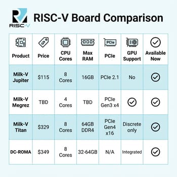 RISC-V board comparison: Jupiter, Megrez, Titan, and DC-ROMA