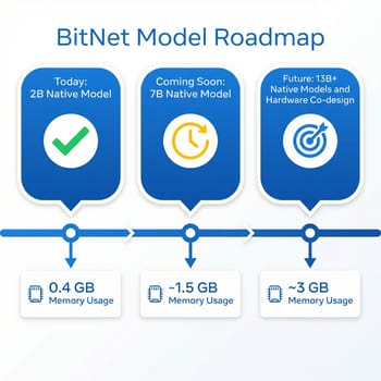 BitNet roadmap: from 2B today to 7B and 13B native 1-bit models