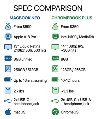MacBook Neo specifications compared to Chromebook Plus models showing processor, display, and battery differences