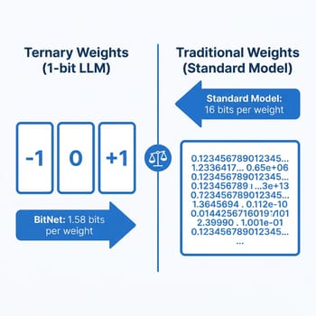 How ternary weights work in 1-bit LLMs: each parameter stores only -1, 0, or +1