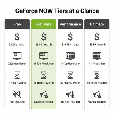 GeForce NOW tier comparison showing Fast Pass features between Free and Performance tiers
