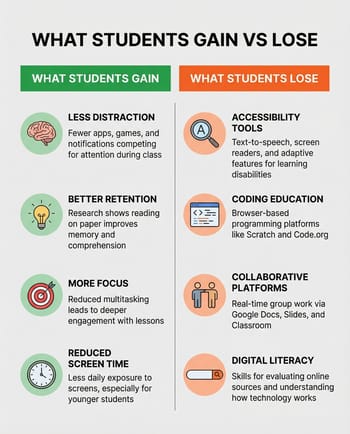 Infographic showing what students gain and lose when opting out of school Chromebooks: accessibility tools, coding education, and collaborative platforms versus reduced distraction and improved retention