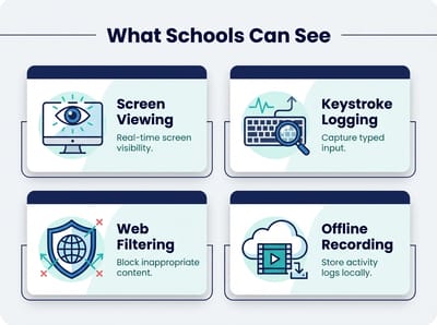 Diagram showing school monitoring software capabilities including screen recording, keystroke logging, and content filtering