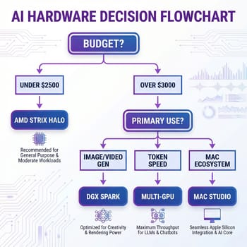 AMD Strix Halo vs DGX Spark decision flowchart