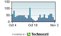 Technorati trend graph for Fedora