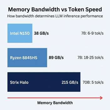 Memory bandwidth comparison across mini PC tiers showing GB/s and corresponding tokens per second