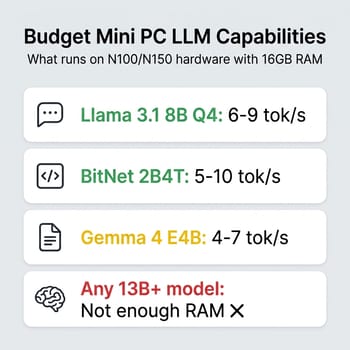 Budget mini PC capabilities chart showing which LLM models run at which speeds on N100 and N150 hardware