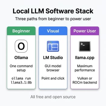 Local LLM software stack overview showing Ollama, llama.cpp, and LM Studio with their use cases