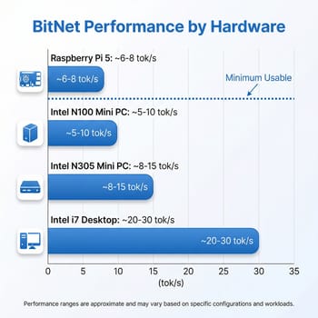 Token generation speeds across hardware tiers for BitNet models