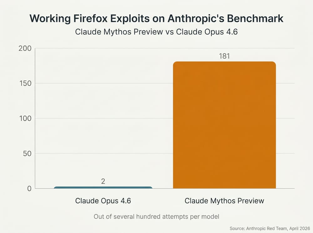 Bar chart comparing Claude Mythos Preview's 181 working Firefox exploits against Claude Opus 4.6's 2 successes on the same benchmark