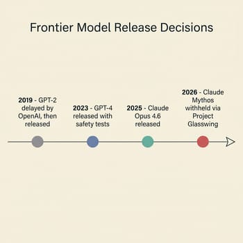 Timeline infographic showing major frontier model release decisions from GPT-2 in 2019 to Claude Mythos in 2026