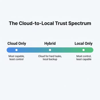 A spectrum from cloud-only to local-only with a hybrid middle position