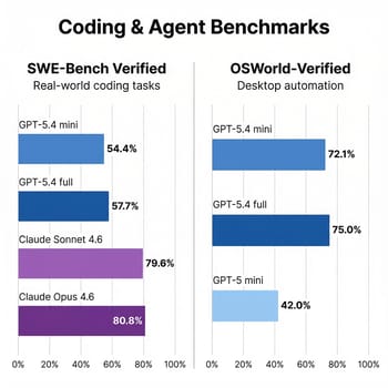 GPT-5.4 mini benchmark comparison showing SWE-Bench Verified, OSWorld, and tool use scores across models