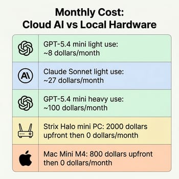 Monthly cost comparison for different AI usage scenarios across GPT-5.4 mini, Claude Sonnet, and local hardware