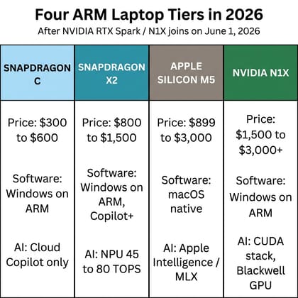 Comparison infographic of the four ARM laptop tiers: Snapdragon C around $300, Snapdragon X2 around $800 to $1500, Apple Silicon M5 around $899 to $3000, and NVIDIA N1X around $1500 to $3000+, with key specs and software stacks for each