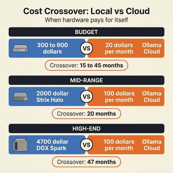 Cost-crossover comparison showing monthly costs of local hardware versus Ollama Cloud subscriptions at budget, mid-range, and high-end tiers