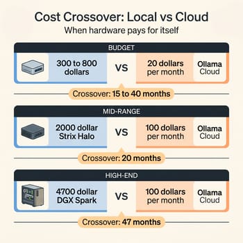 Cost-crossover comparison showing monthly costs of local hardware versus Ollama Cloud subscriptions at budget, mid-range, and high-end tiers