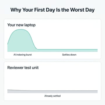 Infographic titled Why Your First Day Is the Worst Day, with two stacked CPU-load graphs. The top graph labeled Your new laptop spikes high early under the caption AI indexing burst then drops flat under the caption Settles down. The bottom graph labeled Reviewer test unit stays low and flat under the caption Already settled