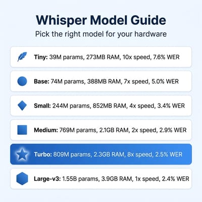 Whisper model comparison: tiny through large-v3, showing parameters, RAM, speed, and accuracy for each model size