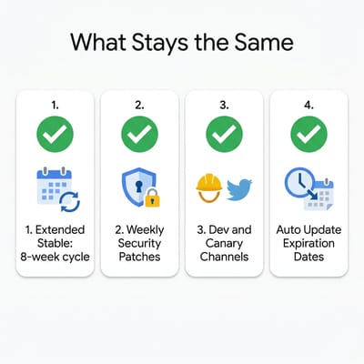 Infographic showing what stays the same: Extended Stable at 8 weeks, weekly security patches, Dev and Canary channels unchanged, Auto Update Expiration dates unchanged