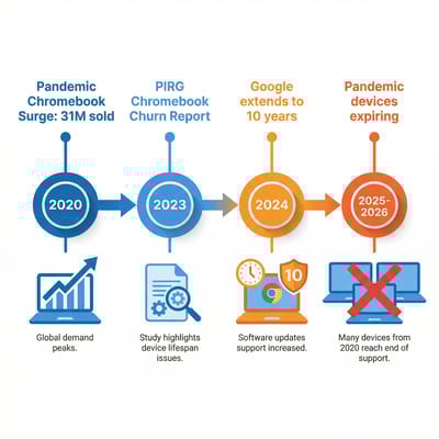 Infographic showing pandemic Chromebook purchase surge and current expiration timeline