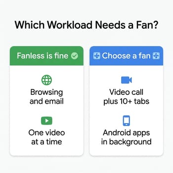 Infographic titled Which Workload Needs a Fan, with a green Fanless is fine column listing browsing and email and one video at a time, and a blue Choose a fan column listing video call plus 10 or more tabs and Android apps in background