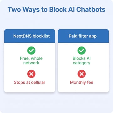 Comparison of two ways to block AI chatbots on a Chromebook: a free NextDNS blocklist that covers the whole network, and a paid filter app with an AI category, each with a strength and a weak spot