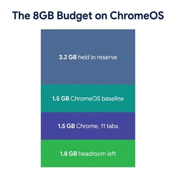 Stacked bar infographic of an 8GB ChromeOS memory budget: 3.2GB before trimming begins, 1.5GB ChromeOS baseline, 1.5GB for Chrome with 11 tabs, and 1.8GB of headroom left