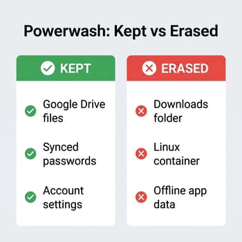 Two-column infographic titled Powerwash Kept vs Erased, with Google Drive files, synced passwords, and account settings kept, and Downloads folder, Linux container, and offline app data erased