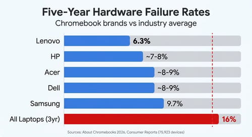Horizontal bar chart showing five-year hardware failure rates: Lenovo 6.3%, HP approximately 7-8%, Acer approximately 8-9%, Dell approximately 8-9%, Samsung 9.7%, versus 16% all-laptop three-year failure rate from Consumer Reports