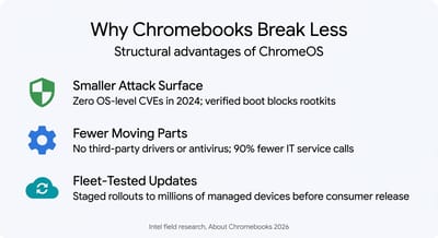 Infographic showing three structural advantages of ChromeOS: smaller attack surface with zero OS-level CVEs, fewer moving parts with 90% fewer IT service calls, and fleet-tested updates staged across millions of managed devices