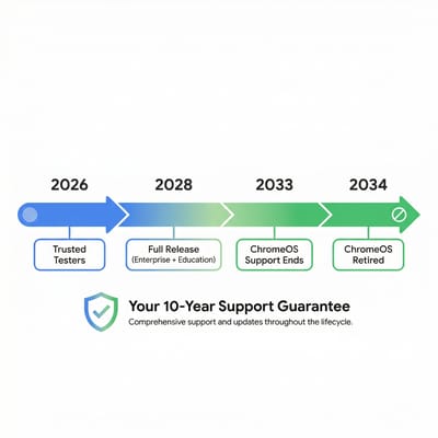 Timeline showing ChromeOS support through 2033, Aluminium OS trusted testers in 2026, full release in 2028, and ChromeOS phaseout in 2034
