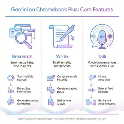Three core Gemini features on Chromebook Plus: Research, Write, and Talk