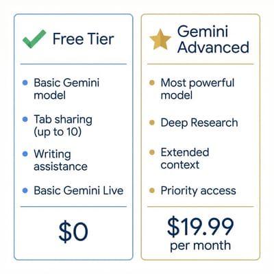 Comparison of free Gemini tier versus Gemini Advanced features on Chromebook Plus