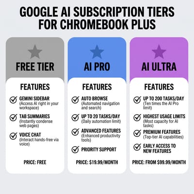 Google AI subscription tiers: Free Gemini sidebar, AI Pro at $19.99/month with 20 tasks/day, AI Ultra from $99.99/month with 200 tasks/day
