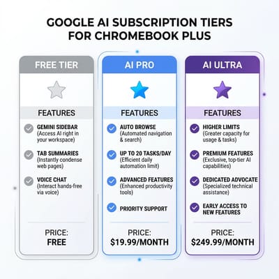 Google AI subscription tiers: Free Gemini sidebar, AI Pro at $19.99/month with 20 tasks/day, AI Ultra at $249.99/month