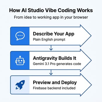 How Google AI Studio vibe coding works: describe your app, Antigravity builds it with Firebase backend