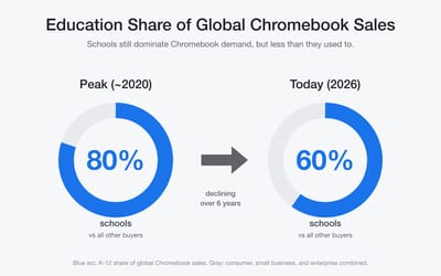 Infographic comparing the education share of global Chromebook sales: roughly 80 percent at the 2020 peak versus roughly 60 percent today in 2026