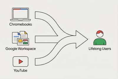 Infographic showing Google's education ecosystem: Chromebooks, Google Workspace, YouTube, and their connection to lifelong user loyalty