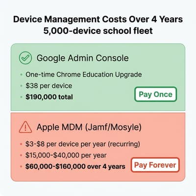 Management cost comparison showing Google Admin Console one-time cost versus Apple MDM recurring annual costs over four years