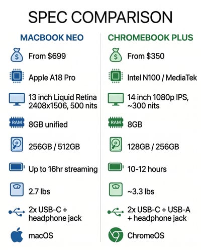 MacBook Neo specifications compared to Chromebook Plus models showing processor, display, and battery differences