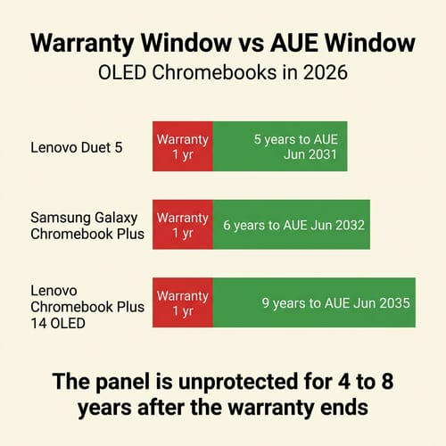 Bar chart contrasting one-year OEM warranty coverage against five-to-nine-year AUE timelines for the Lenovo Duet 5 ending June 2031, Samsung Galaxy Chromebook Plus ending June 2032, and Lenovo Chromebook Plus 14 OLED ending June 2035