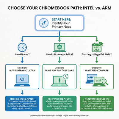 Decision flowchart for choosing between Panther Lake and Kompanio Ultra Chromebooks
