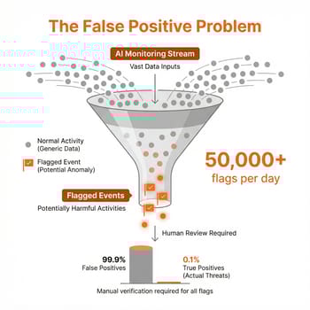 Infographic showing false positive rates in school monitoring software