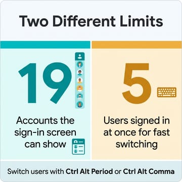 Infographic contrasting two ChromeOS limits: up to 19 accounts can show on the sign-in screen, while up to 5 users can be signed in at once for fast switching with Ctrl+Alt+Period and Ctrl+Alt+Comma